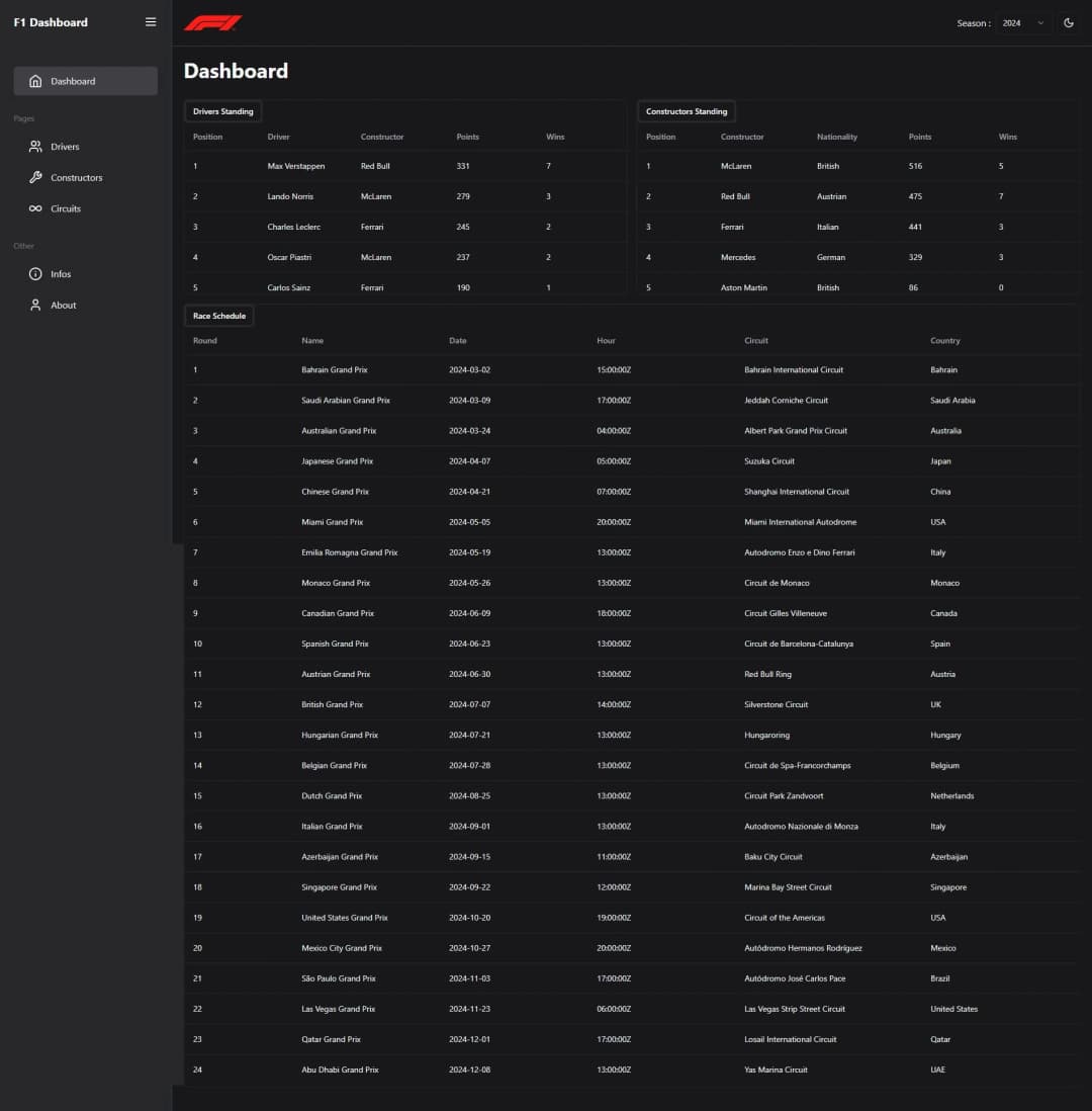 Dashboard Formule 1